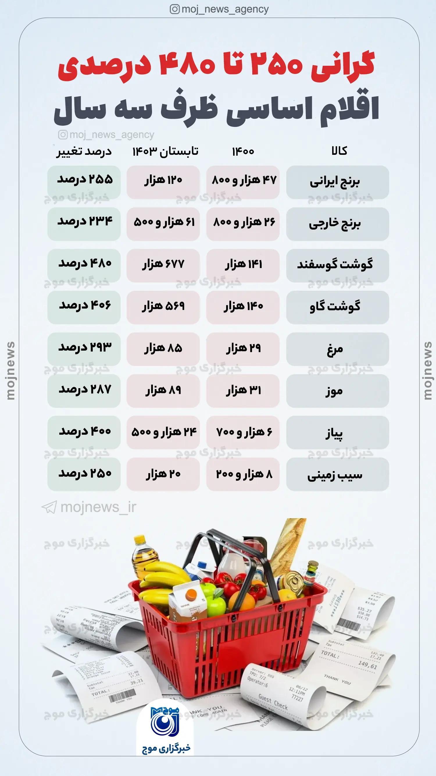گرانی ۲۵۰ تا ۴۸۰ درصدی اقلام اساسی ظرف سه سال موج