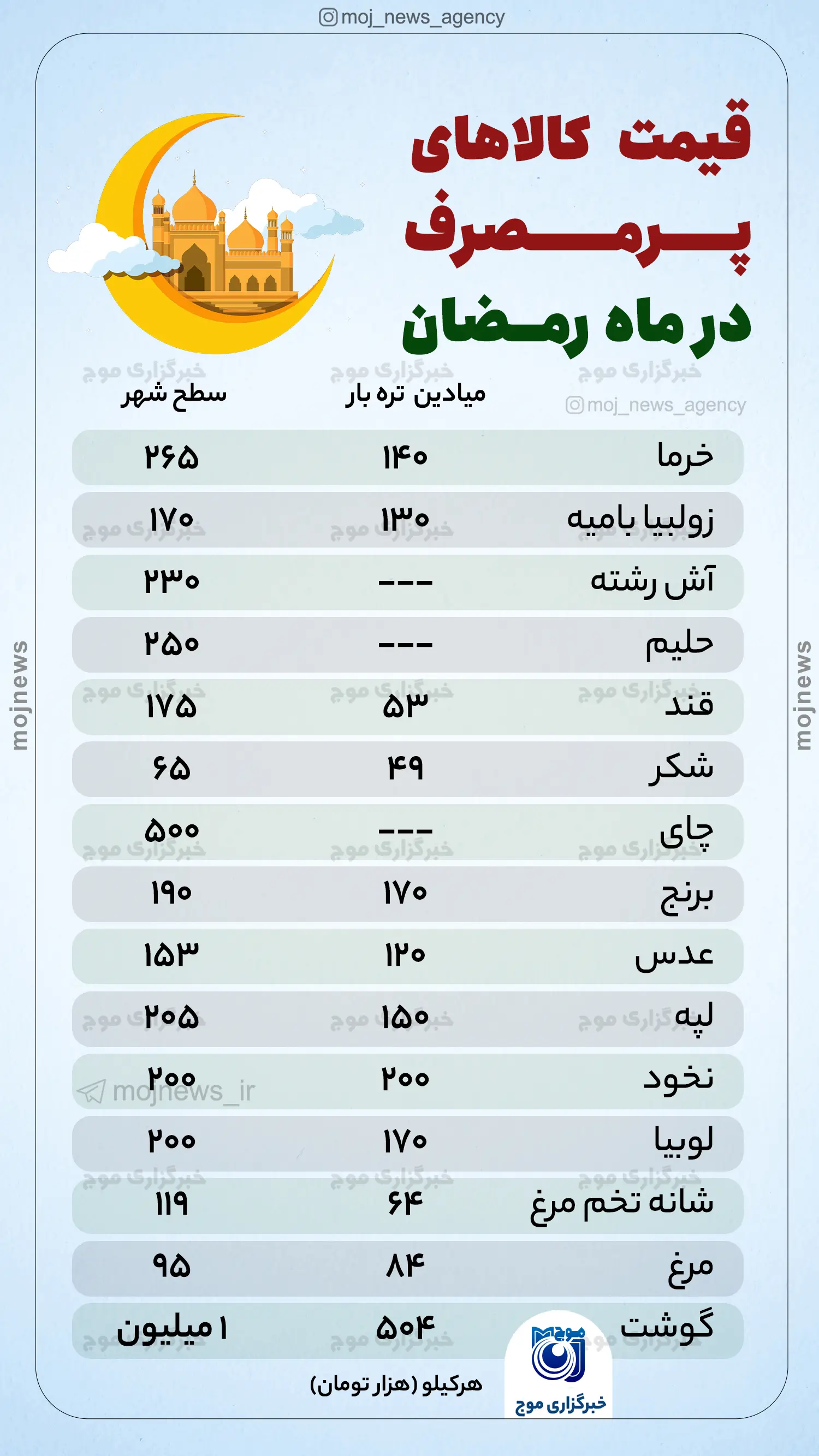 قیمت  کالاهای پرمصرف  در ماه رمضان موج