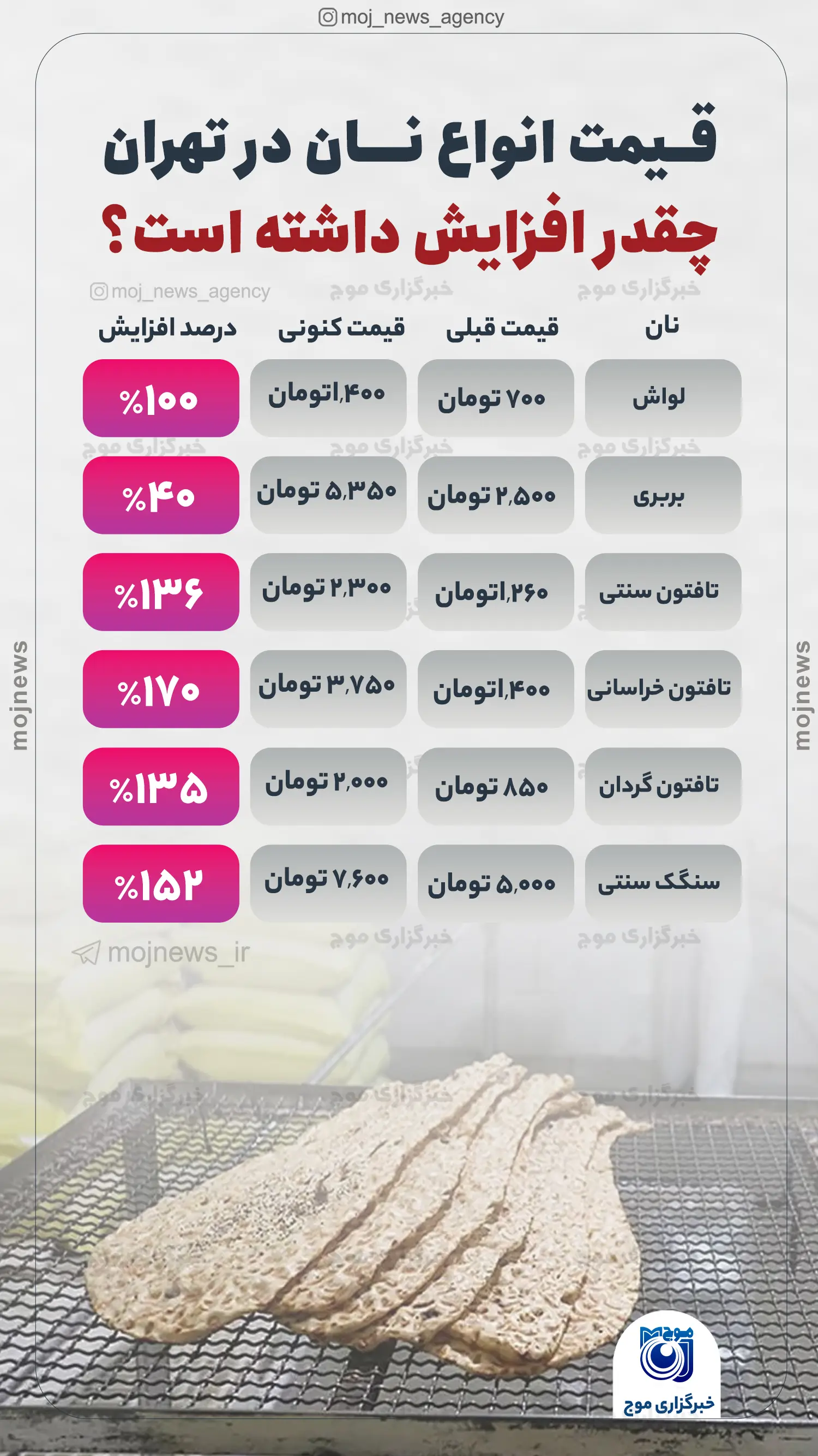 قیمت انواع نان در تهران چقدر افزایش داشته است؟ موج