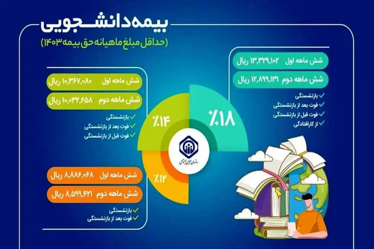 طرح بیمه دانشجویان