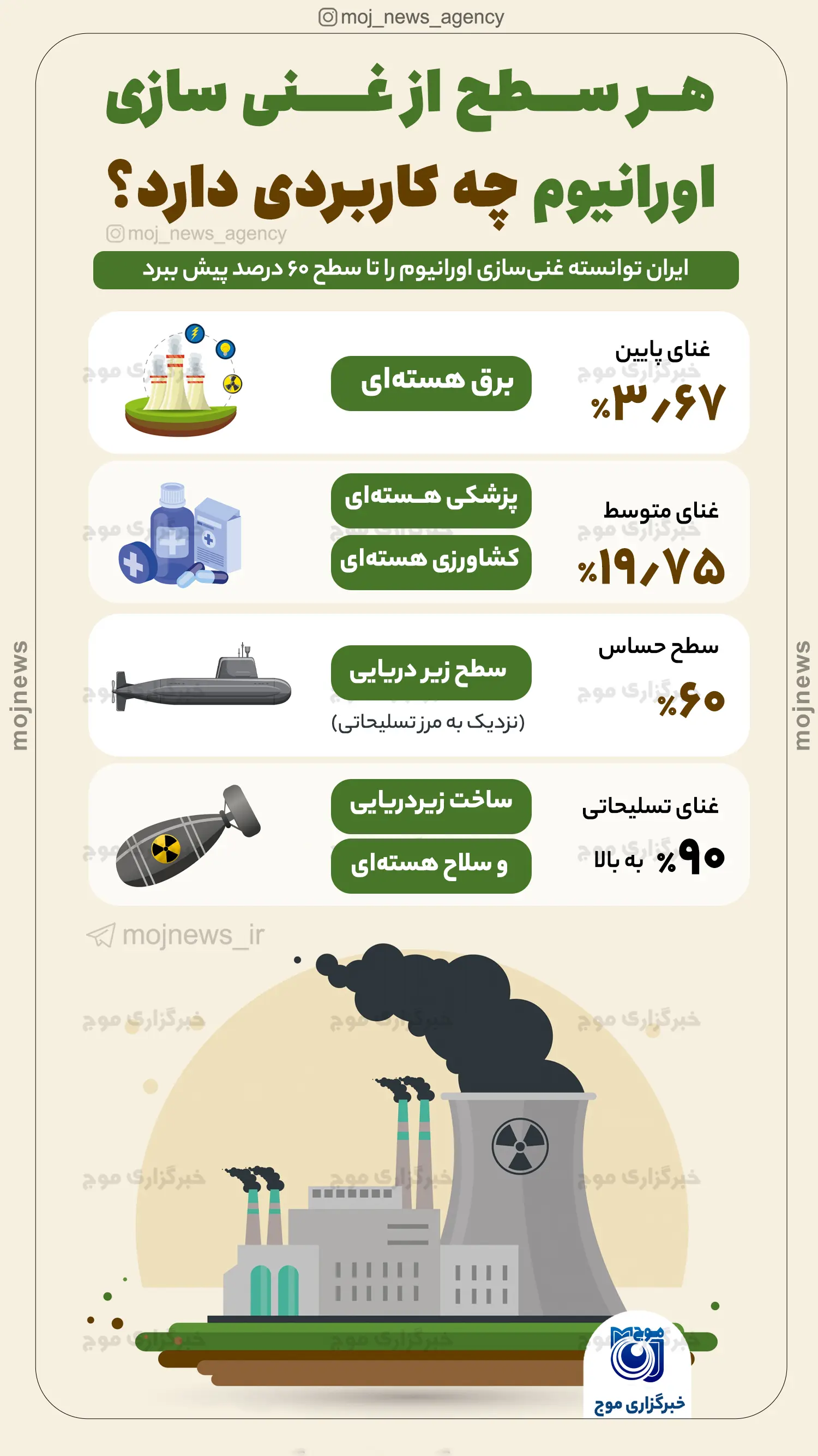 هر سطح از غنی سازی اورانیوم چه کاربردی دارد؟ موج