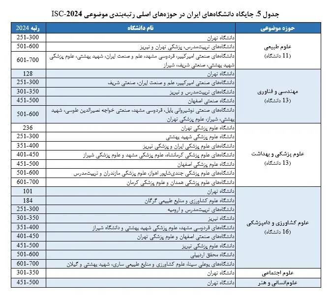 رتبه بندی جهانی 