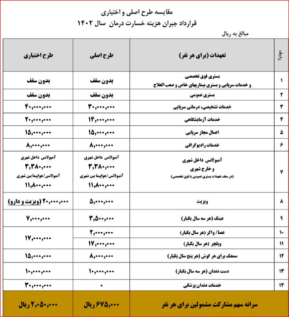 جبران هزینه درمان بازنشستگان