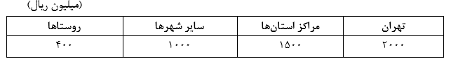 سقف تسهیلات اعطایی