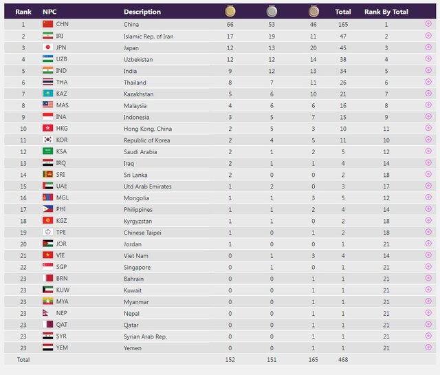 جدول مدالی پاراآسیایی هانگژو
