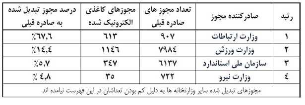 وزارت ارتباطات