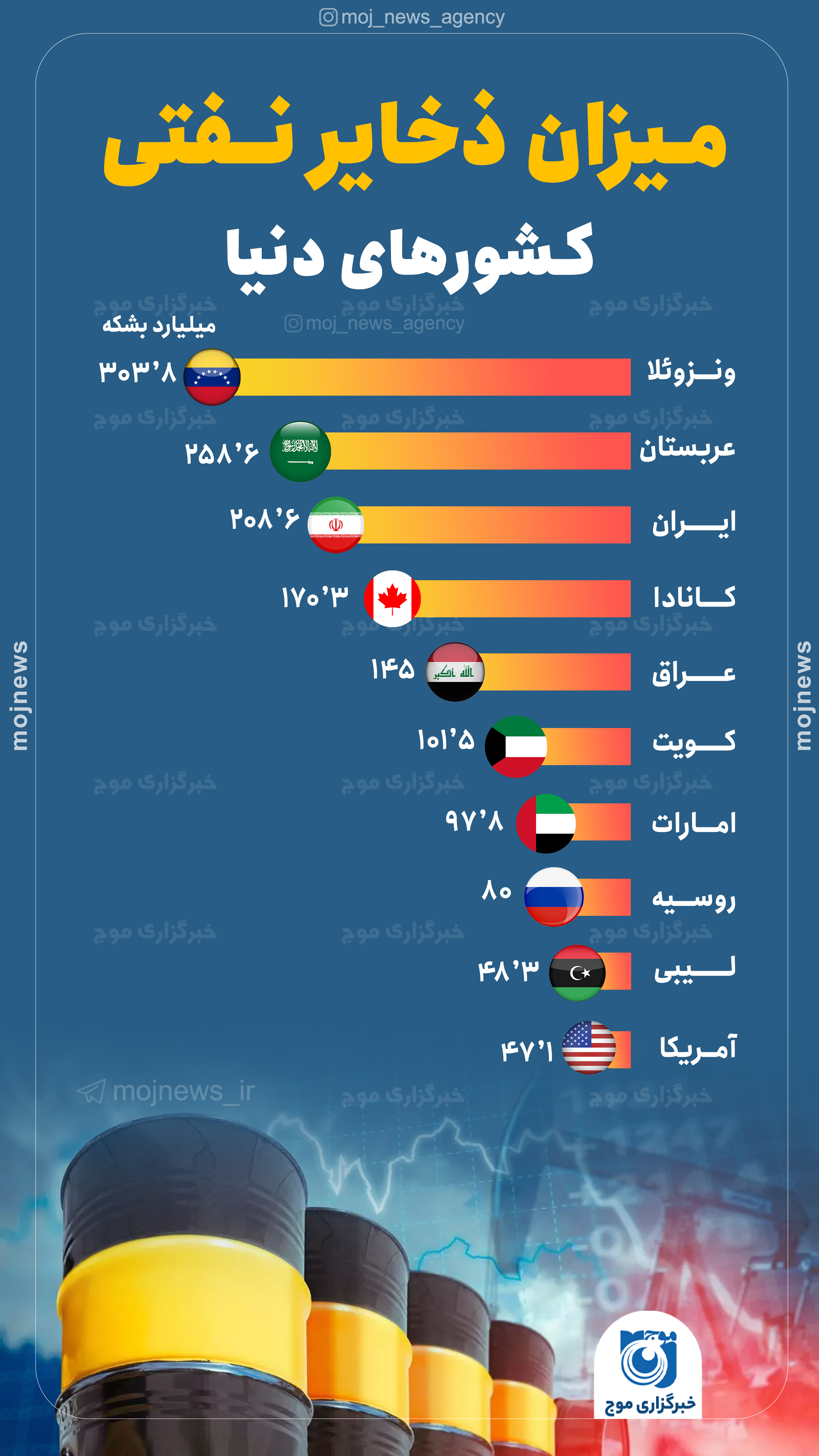 مـیزان ذخایر نــفتی جهان موج