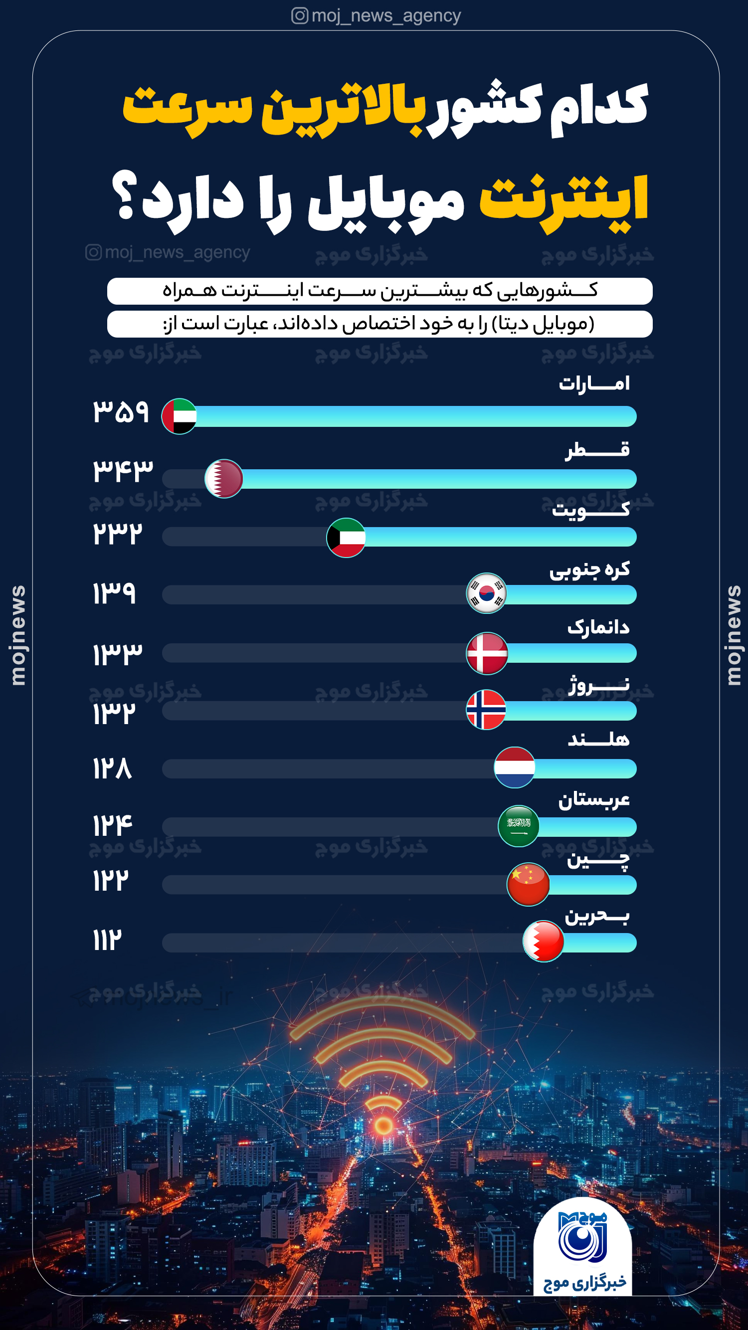 کدام کشور بالاترین سرعت اینترنت موبایل را دارد؟ موج