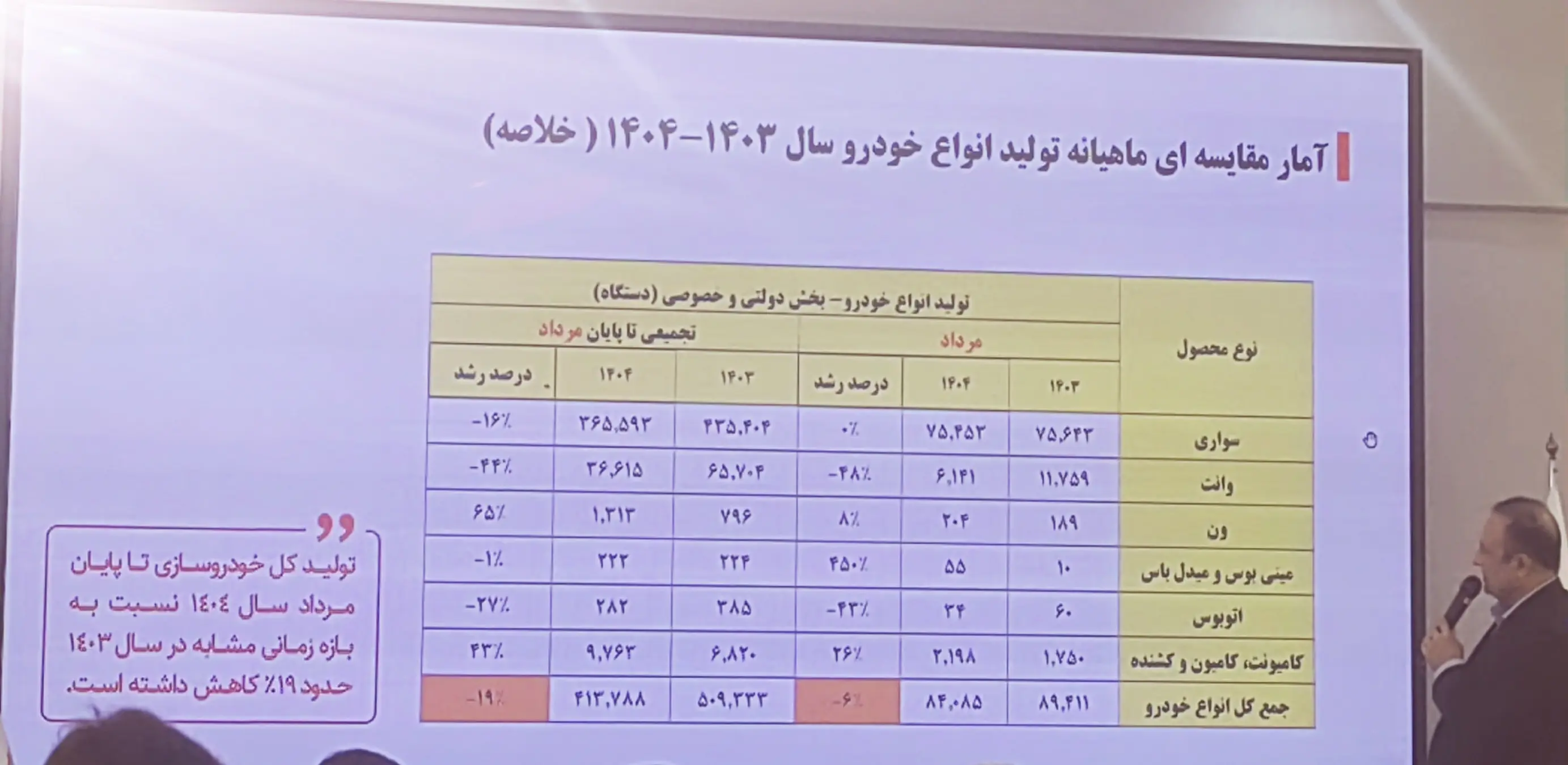 آمار تولید خودرو
