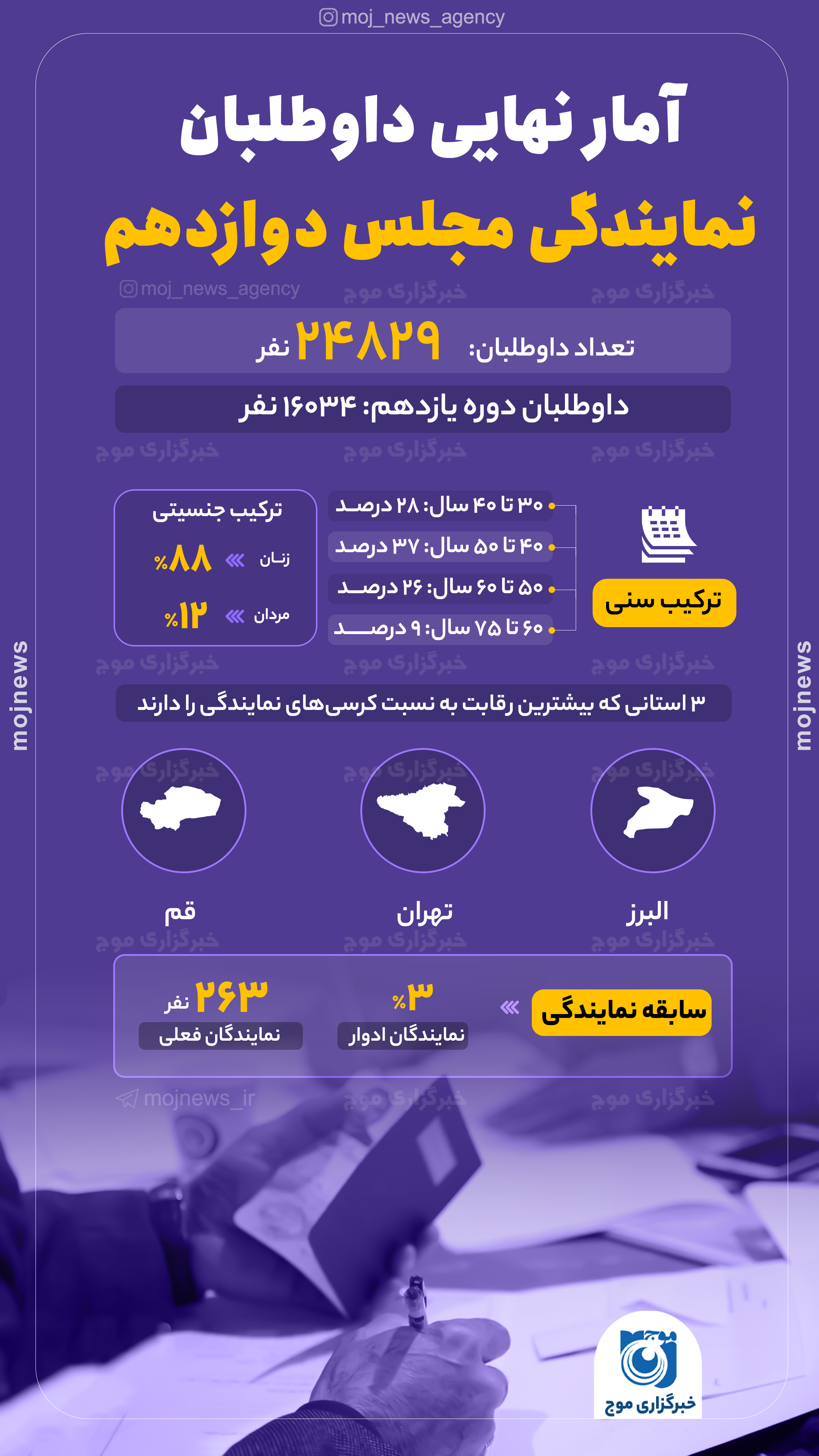 آمار نهایی داوطلبان موج