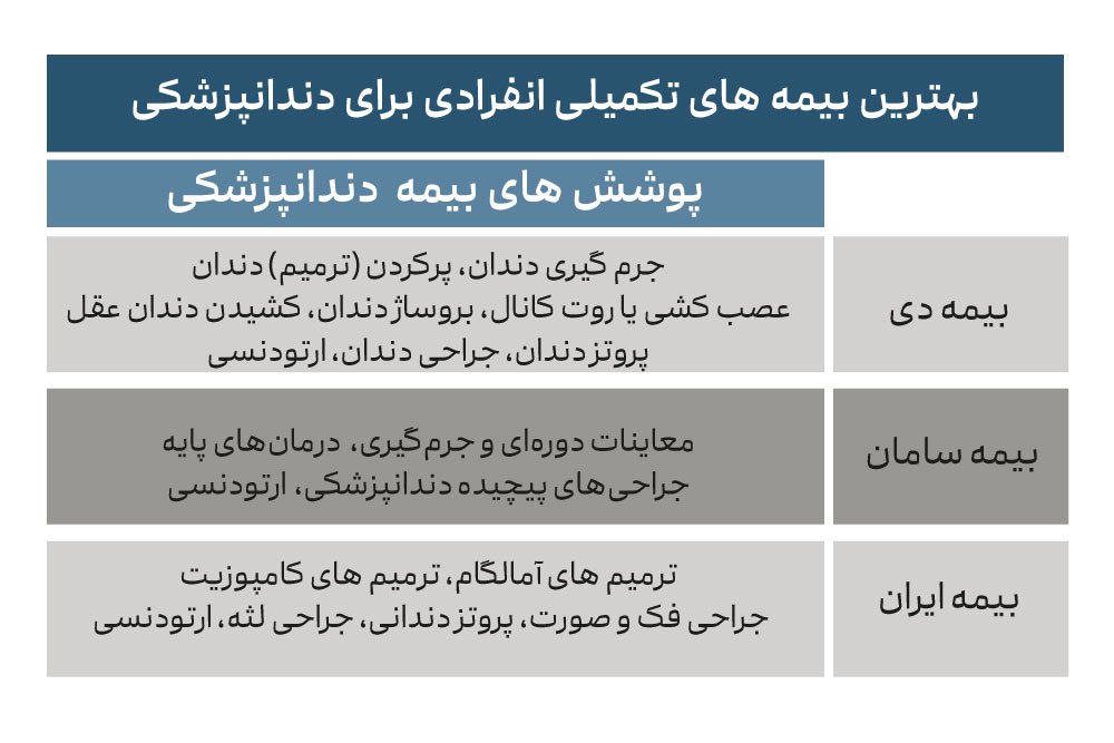 بیمه تکمیلی بازنشستگان تامین اجتماعی دندانپزشکی