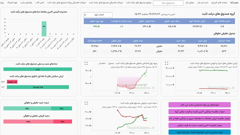 سود صندوق های درآمد ثابت