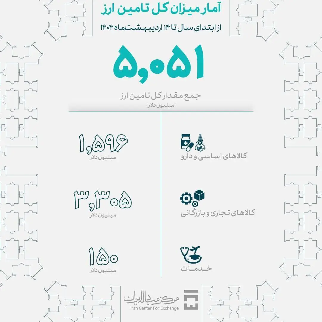 تامین ارز بانک مرکزی