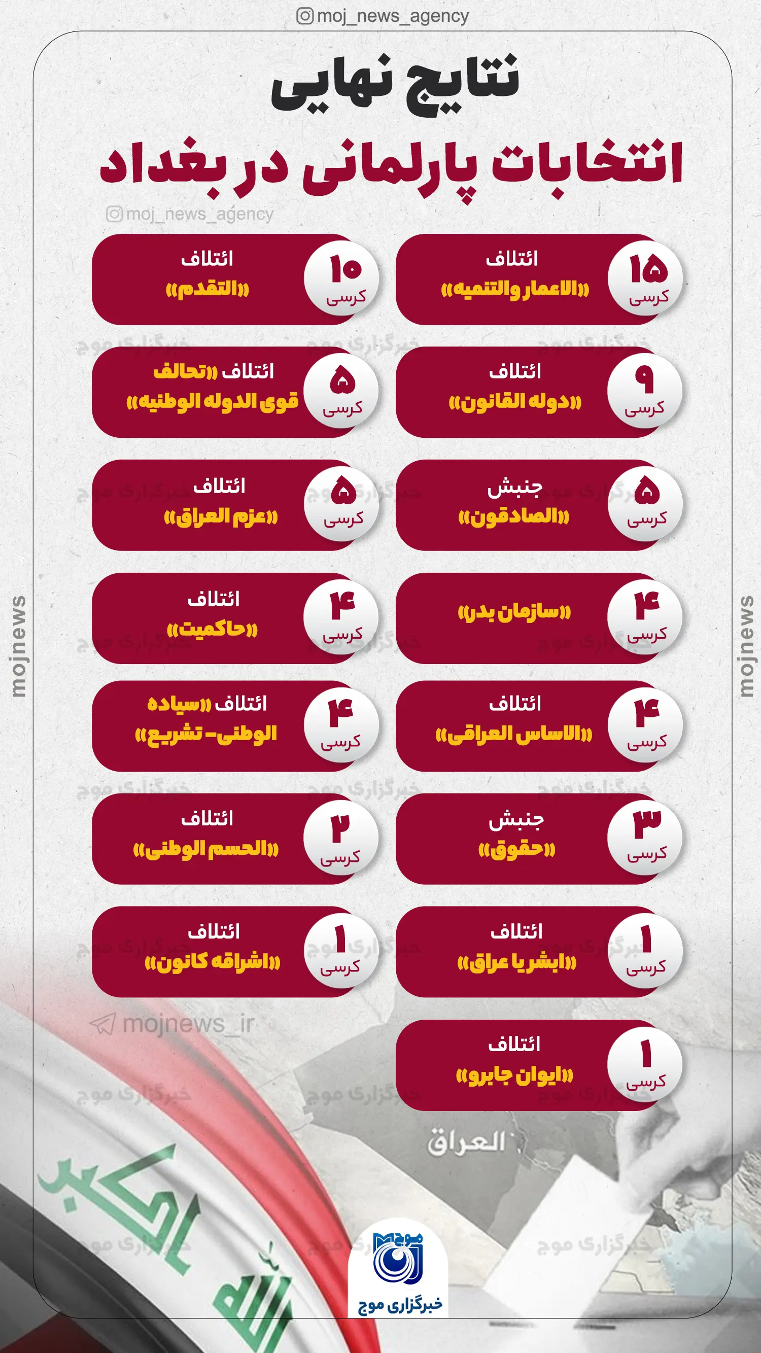 نتایج نهایی انتخابات پارلمانی در بغداد copy