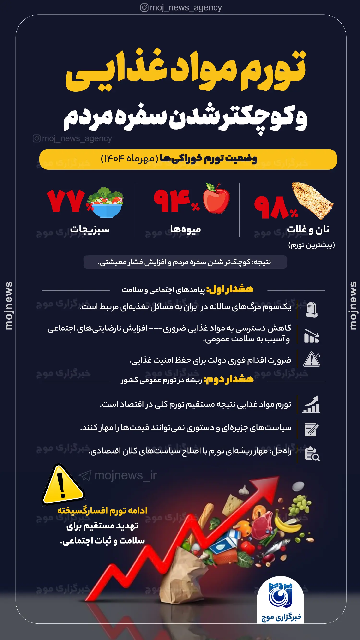 تورم قابل‌توجه قیمت مواد غذایی سفره مردم کوچکتر می شود؟ موج