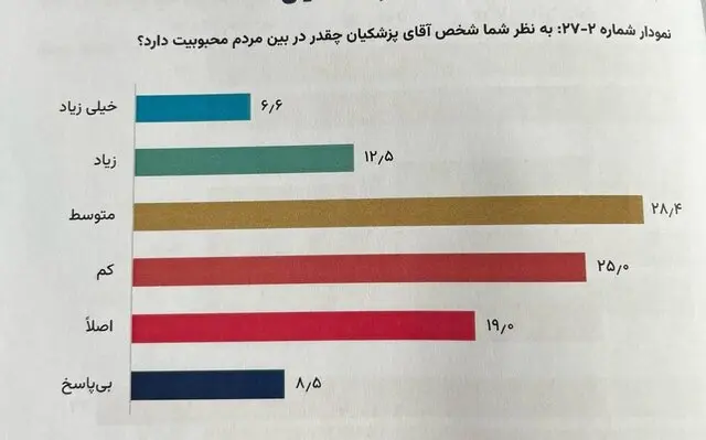 میزان امید به موفقیت دولت چهاردهم