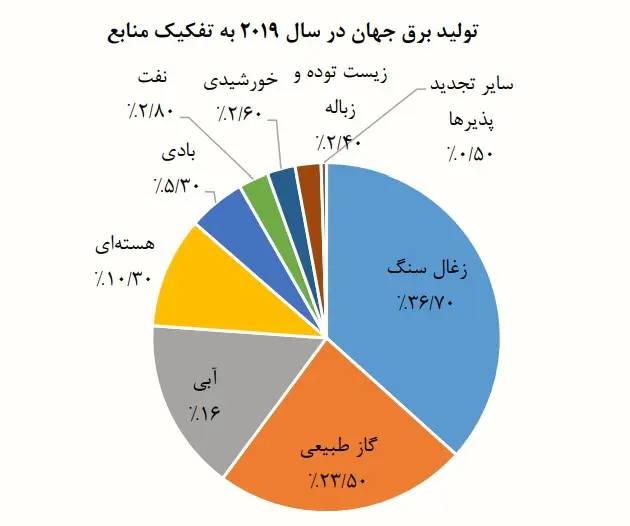 نمودار تولید برق