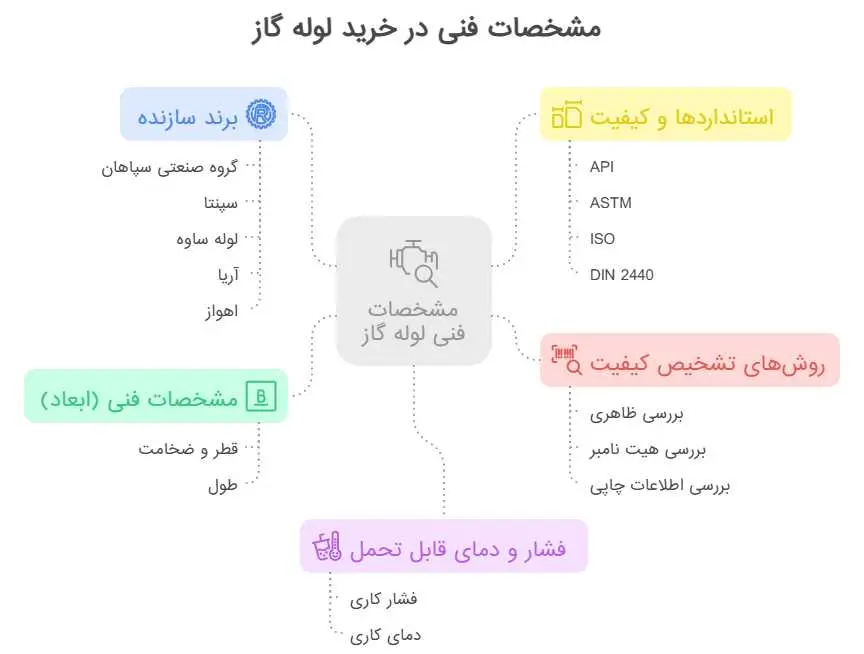 مشخصات فنی در هنگام خرید لوله گاز 