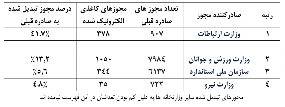 جدول  وزارت ارتباطات