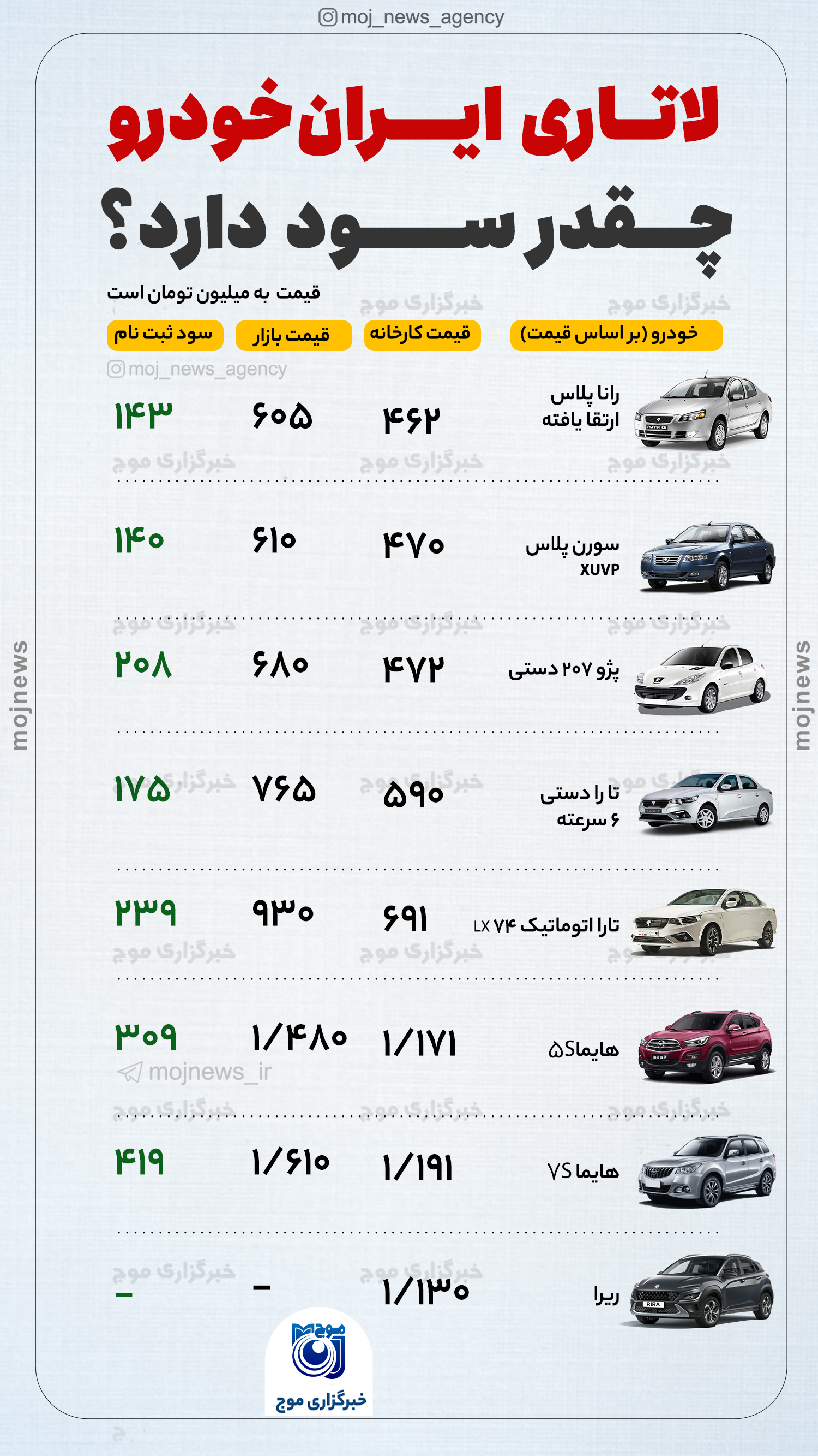 لاتــاری ایــران‌خودرو چـــقدر ســــود دارد؟ coموجpy