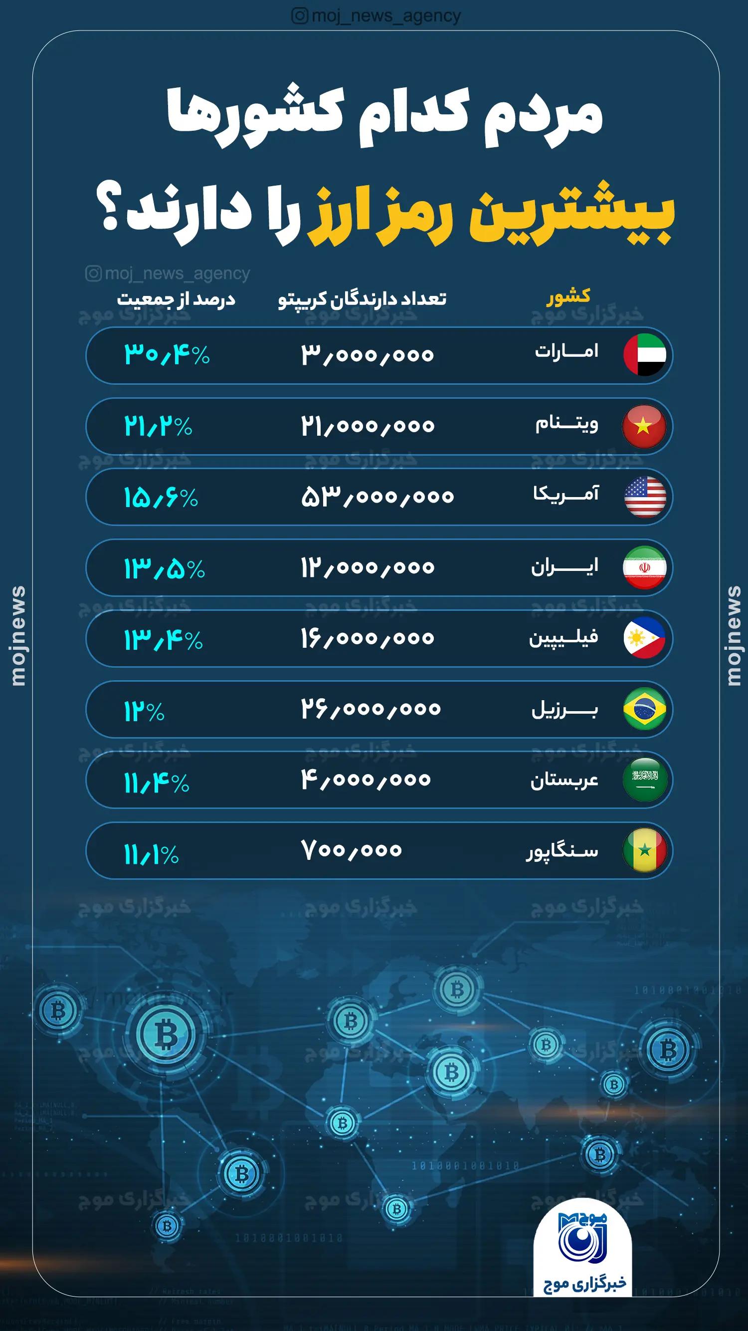 مردم کدام کشورها بیشترین رمز ارز را دارند؟ موج