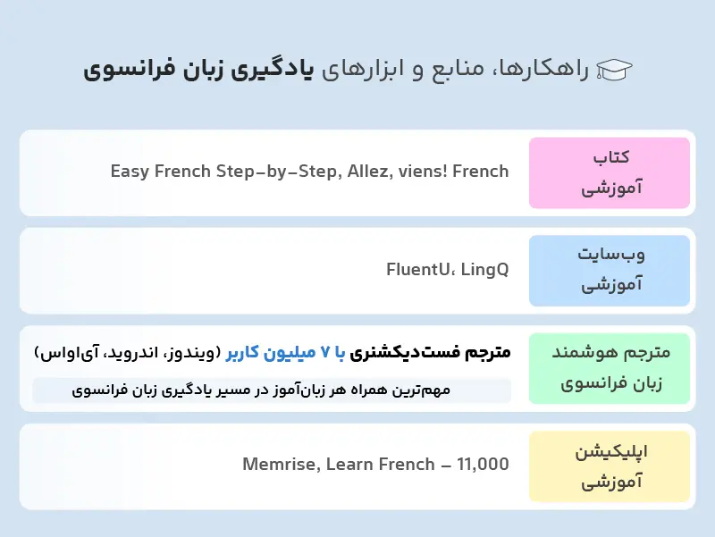 یادگیری زبان فرانسوی