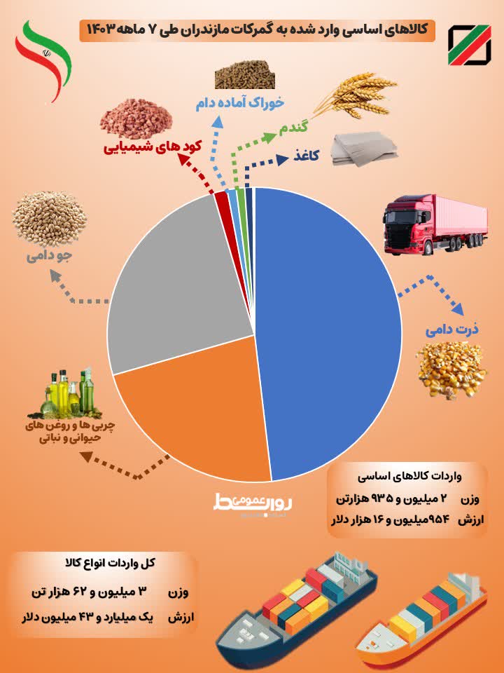 گمرکات استان مازندران