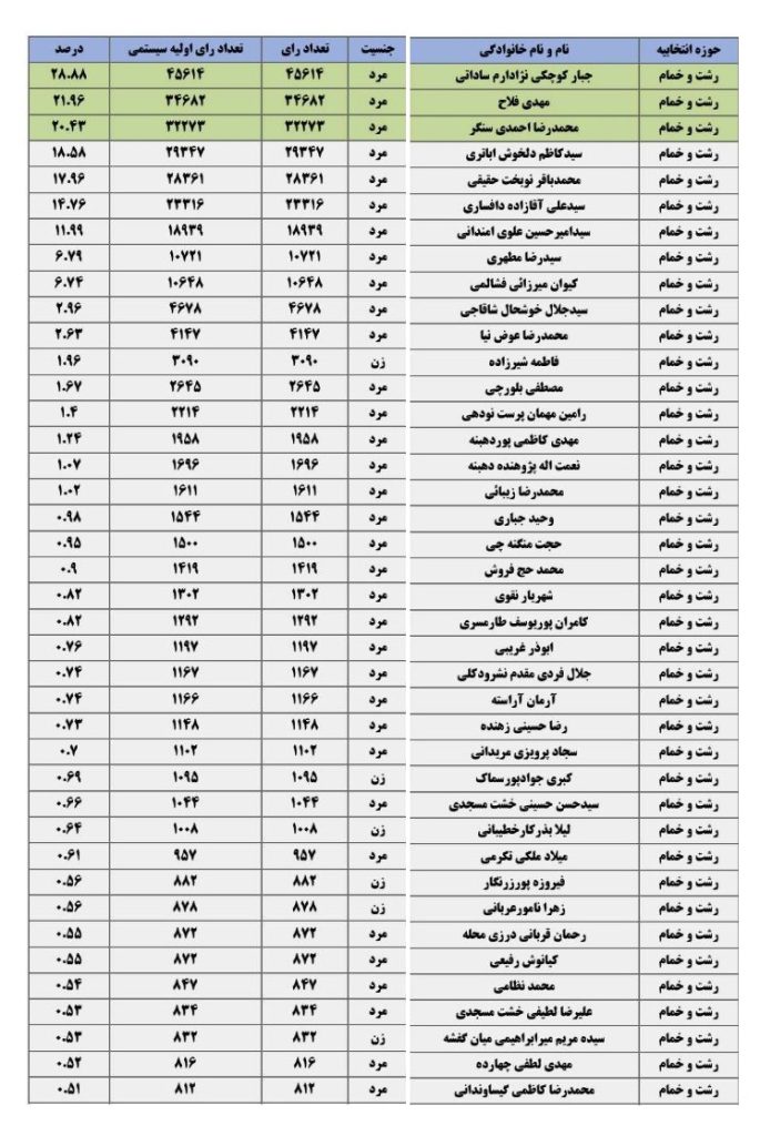 حوزه انتخابیه رشت و خمام