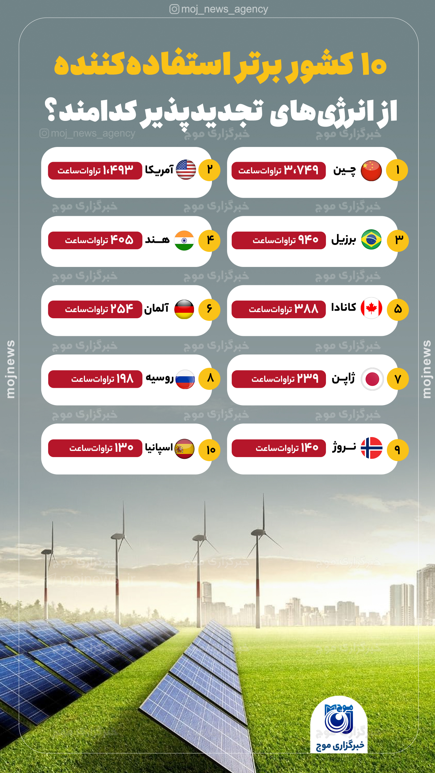10 کشور برتر استفاده‌کننده از انرژی‌های تجدیدپذیر کدامند؟ موج
