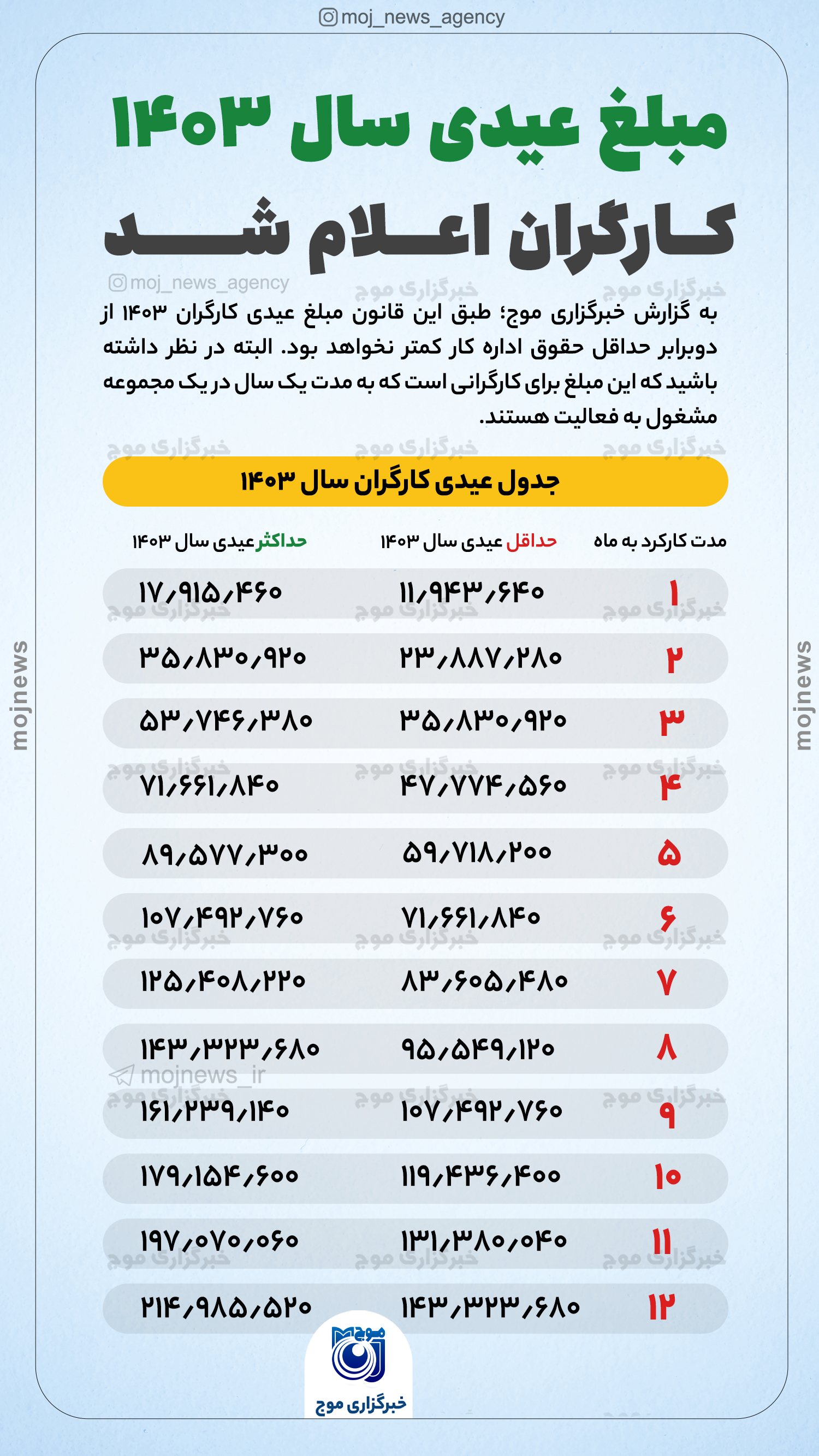 مبلغ عیدی سال ۱۴۰۳ کارگران اعلام شد l_[