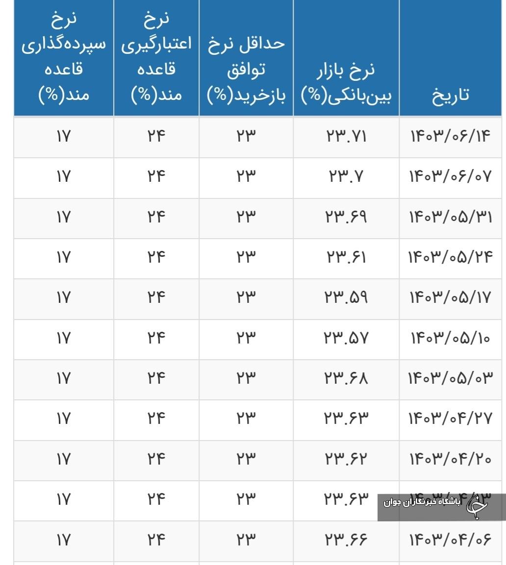 سود بین بانکی به ۲۳.۷۱ درصد رسید