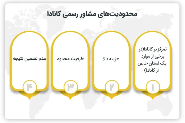 محدودیت های وکیل رسمی کانادا