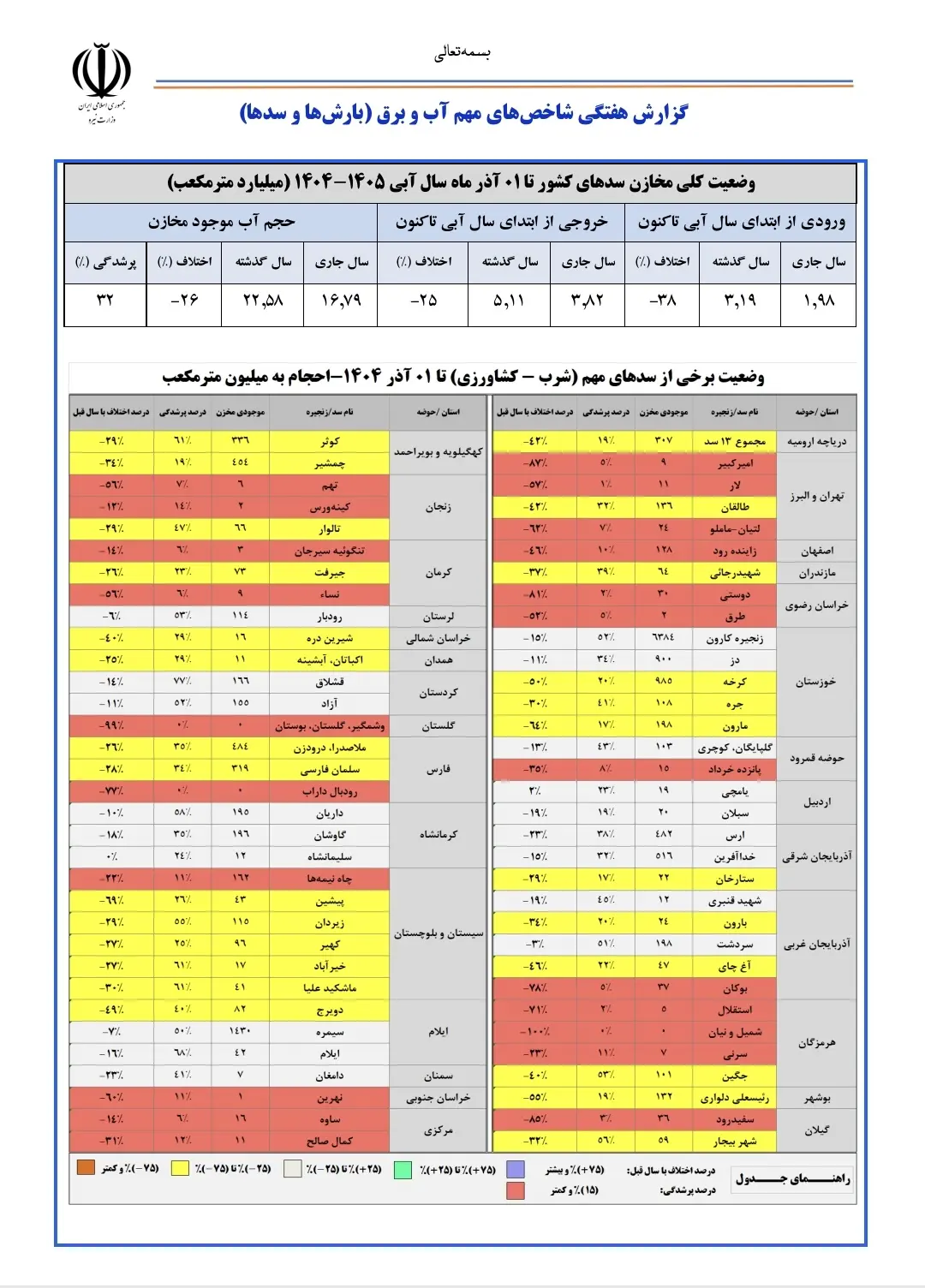 جدول وضعیت آب سدهای کشور تا 1 آذر 1404 