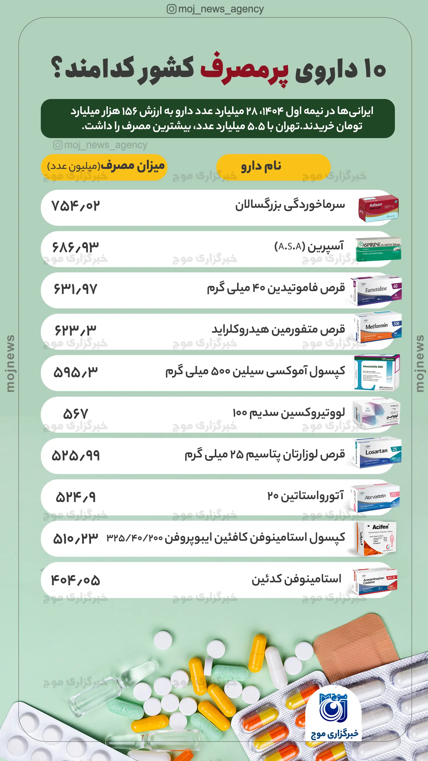 ۱۰ داروی پرمصرف‌ کشور کدامند؟ موج