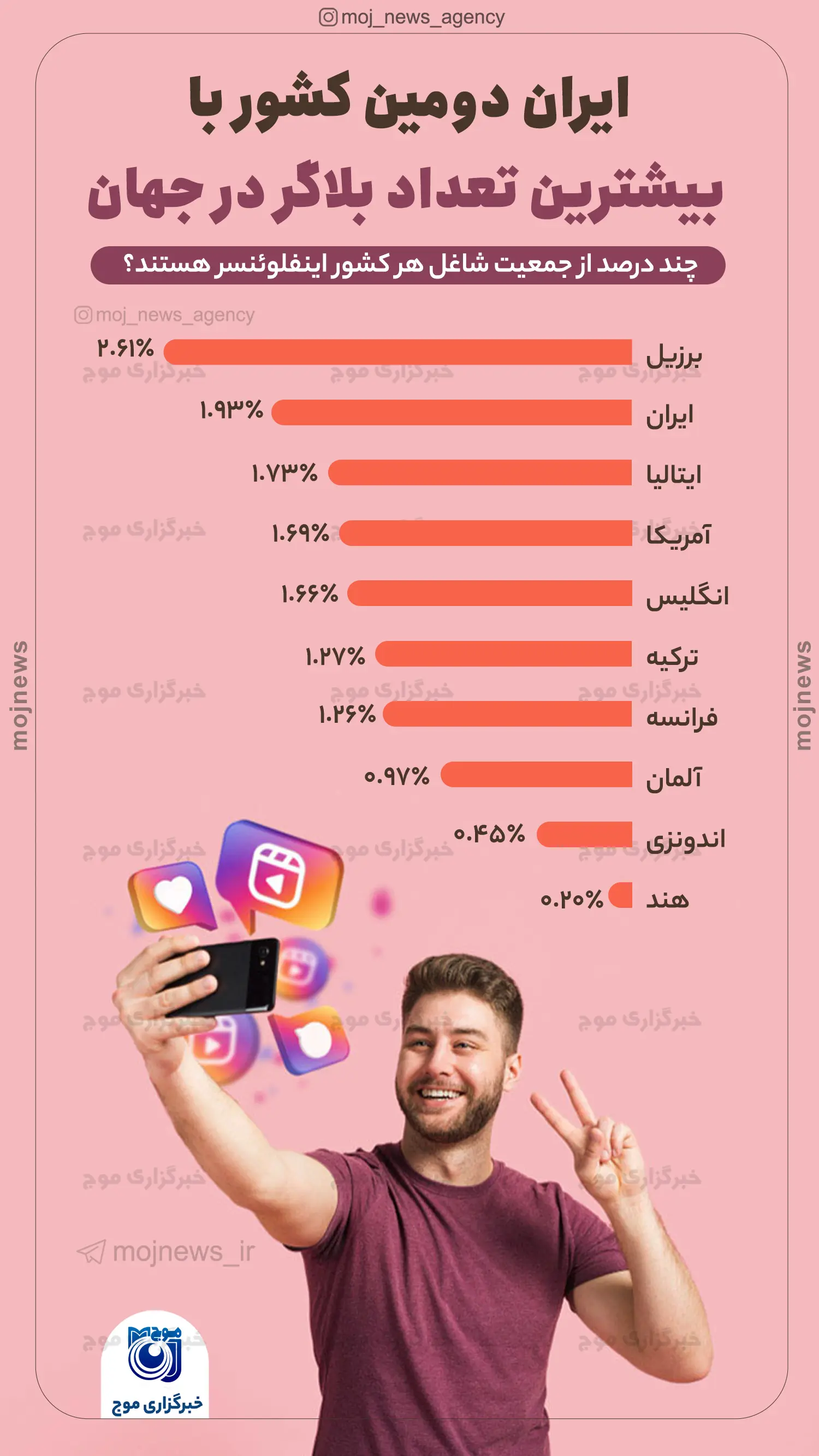 ایران دومین کشور با بیشترین تعداد بلاگر در جهان موج