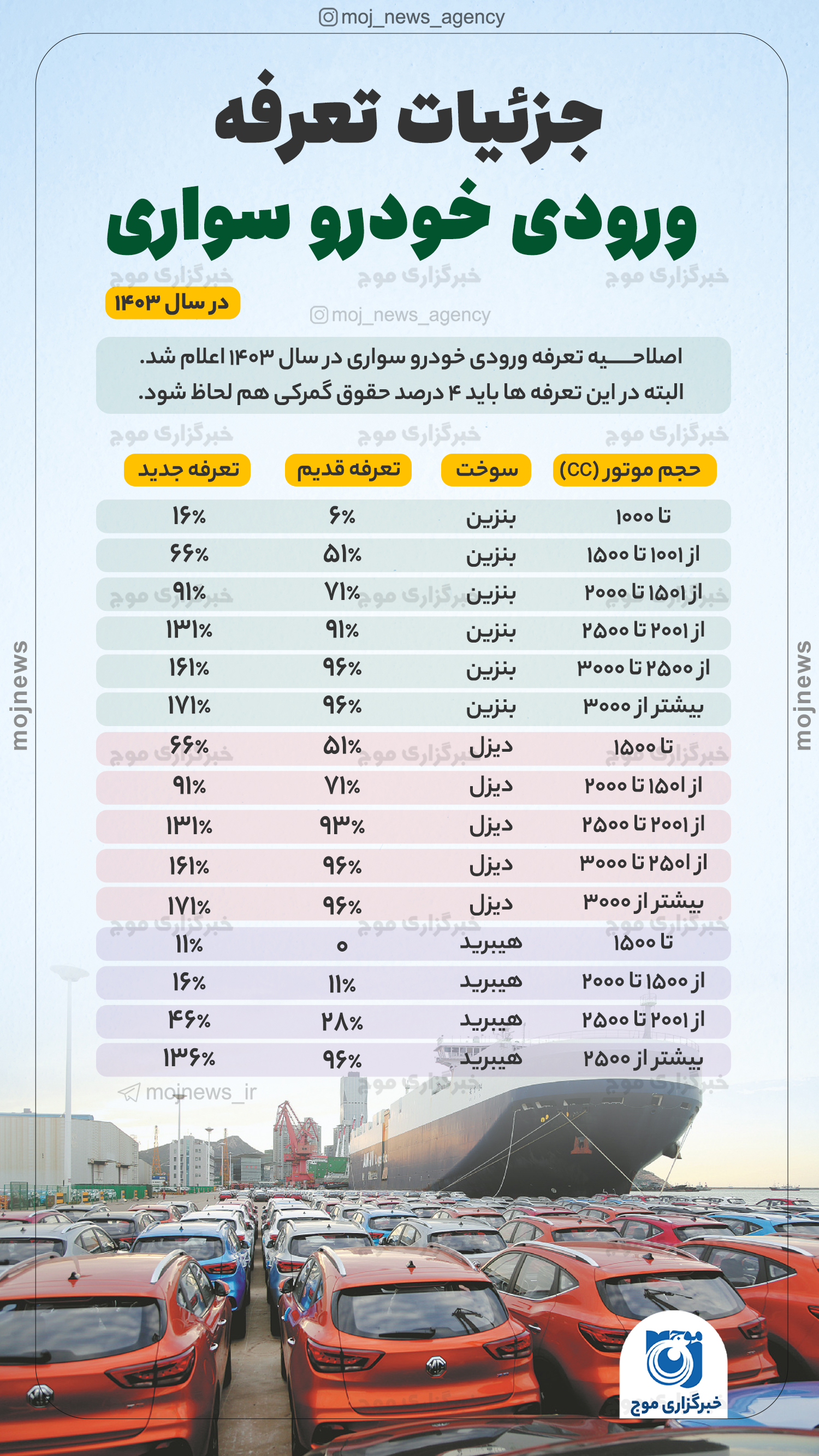 جزئیات تعرفه ورودی خودرو سواری در سال ۱۴۰۳ موج