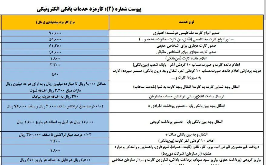 کارمزد بانکی