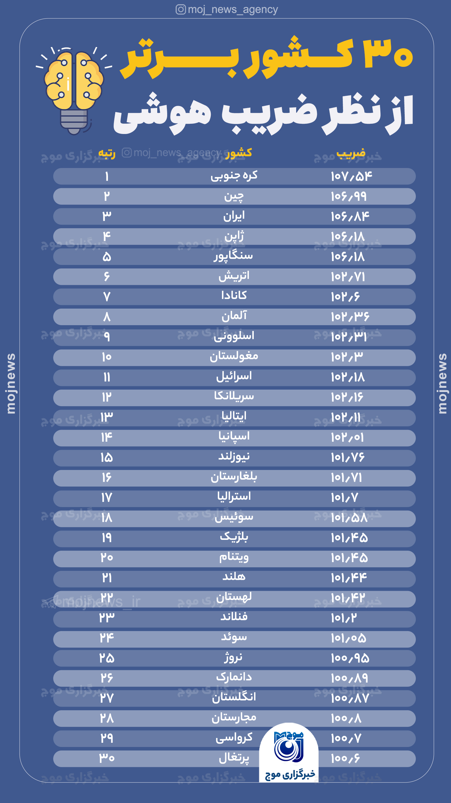 30 کشور بـرتر از نظر ضریب هوشیموج