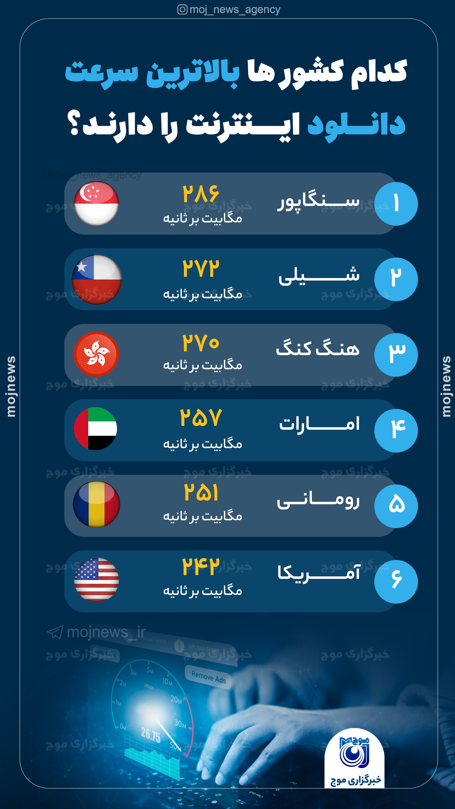 کدام کشور ها بالاترین سرعت دانلود اینترنت را دارند؟ موج