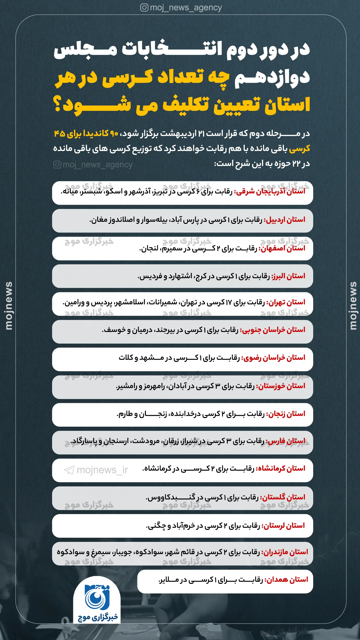 در دور دوم انتخابات مجلس دوازدهم چه تعداد کرسی در هر استان تعیین تکلیف می شود؟ موج