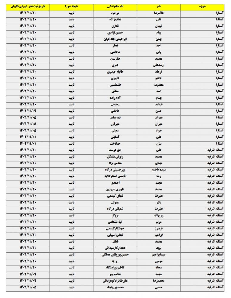 لیست نهایی داوطلبان تاییدصلاحیت شده در گیلان 