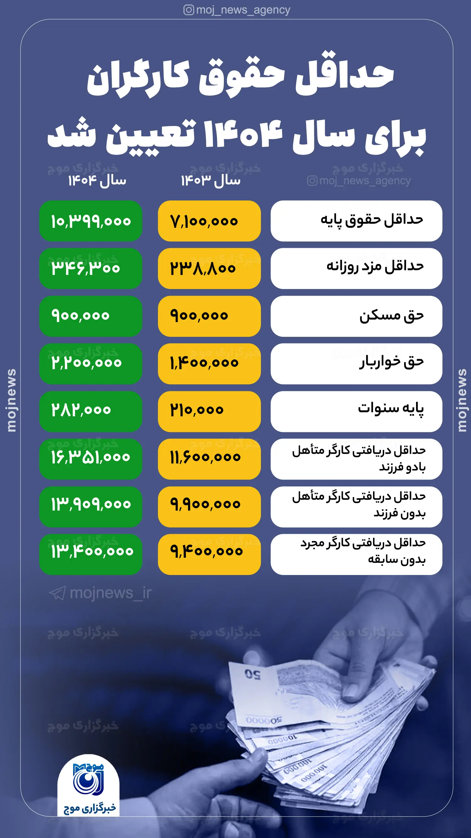 حداقل حقوق کارگران برای سال ۱۴۰۴ تعیین شد موج