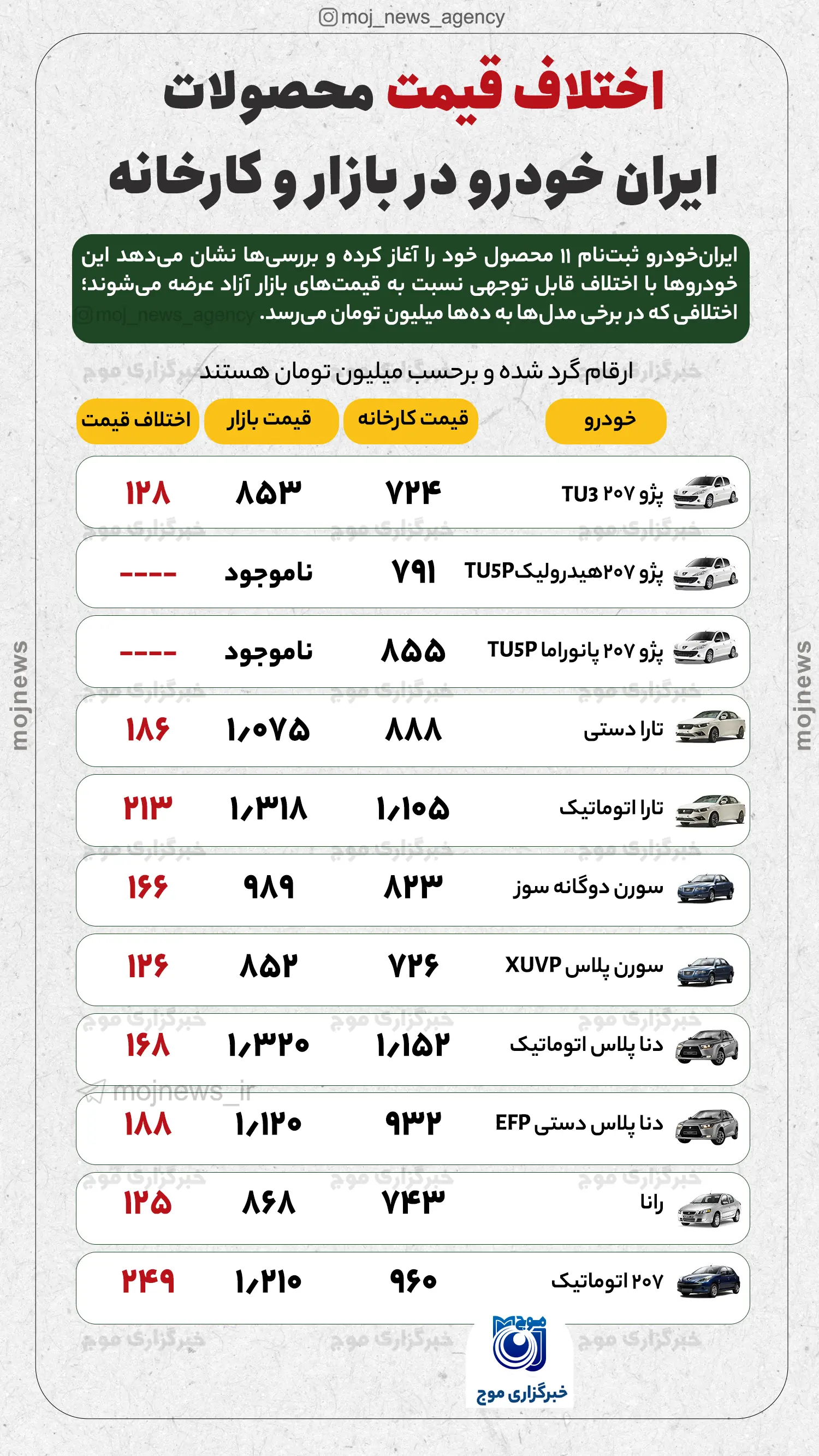 اختلاف قیمت محصولات copy
