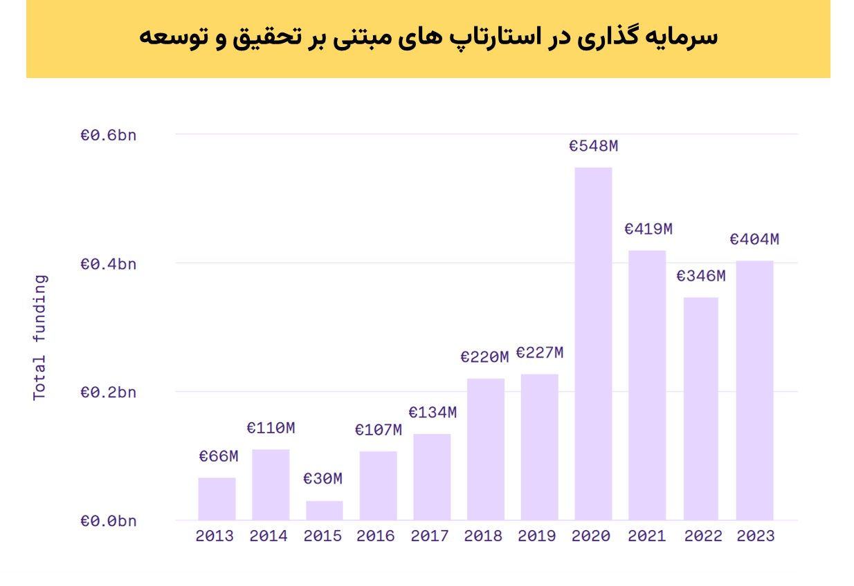 سرمایه گذاری