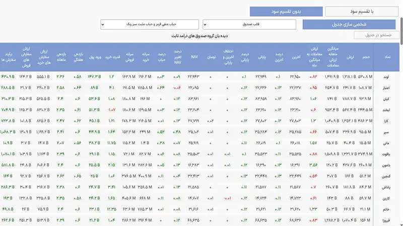 بهترین صندوق های درآمد ثابت