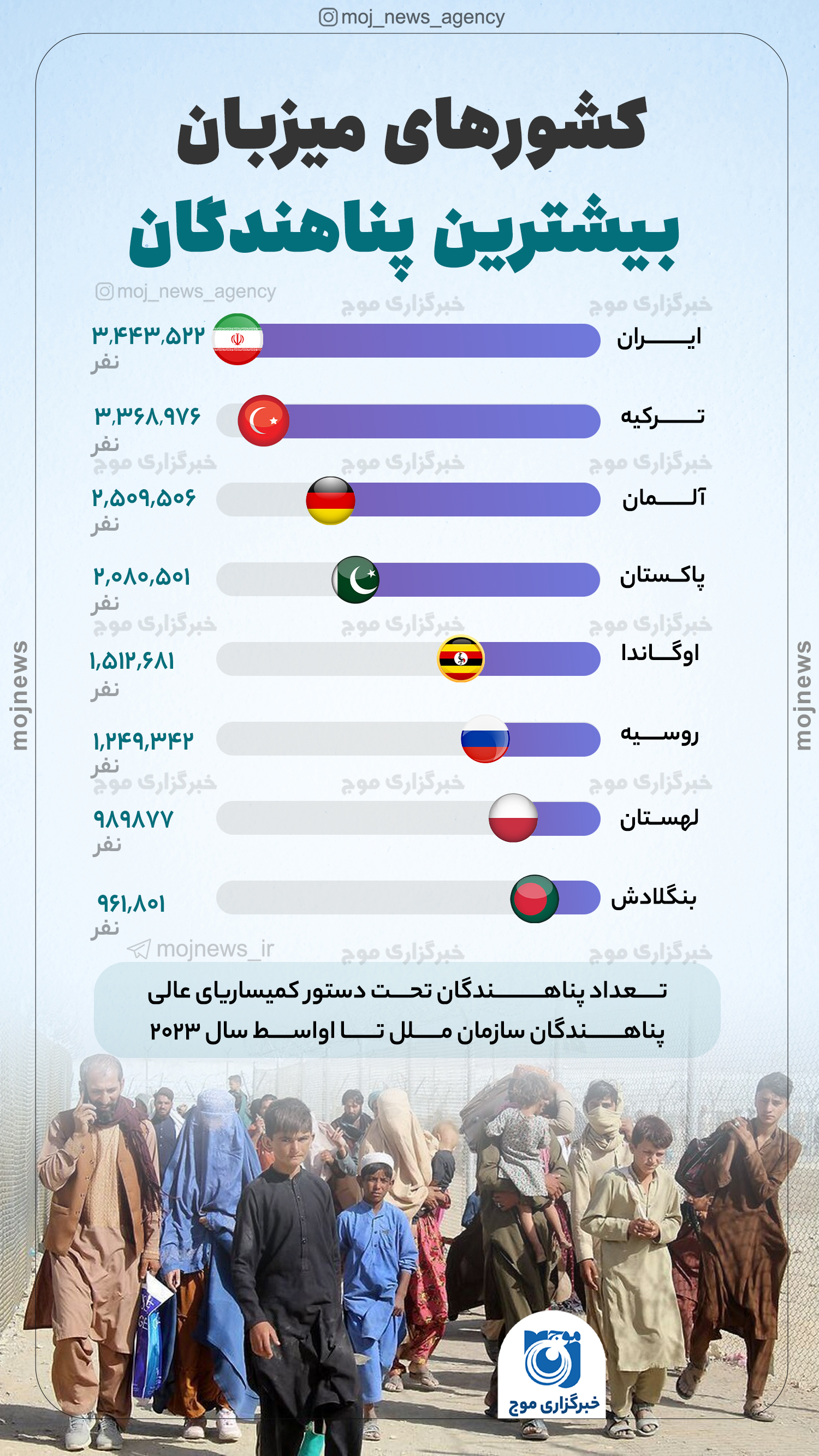 کشورهای میزبان بیشترین پناهندگان موج