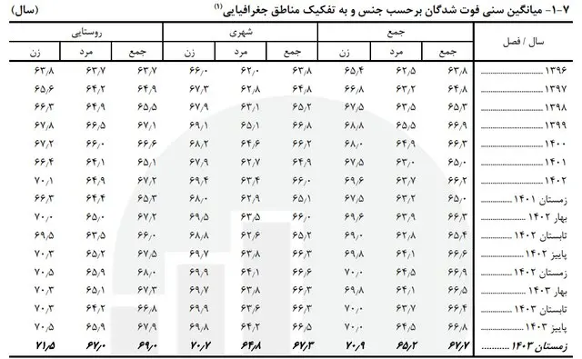 میانگین سنی فوت‌شدگان در کشور