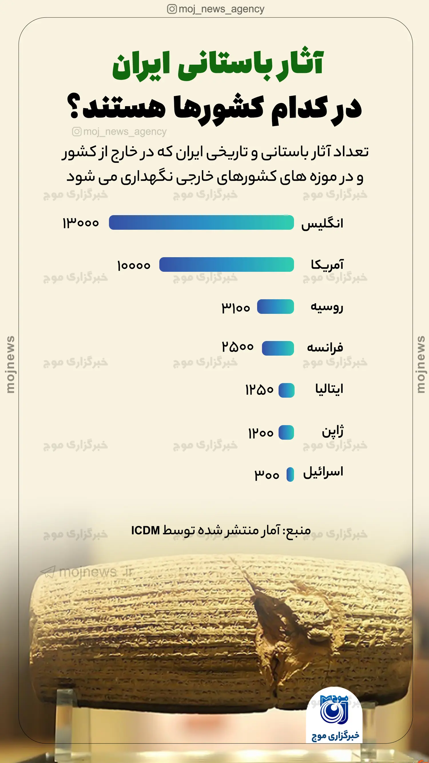 آثار باستانی ایران در کدام کشورها هستند؟ موج