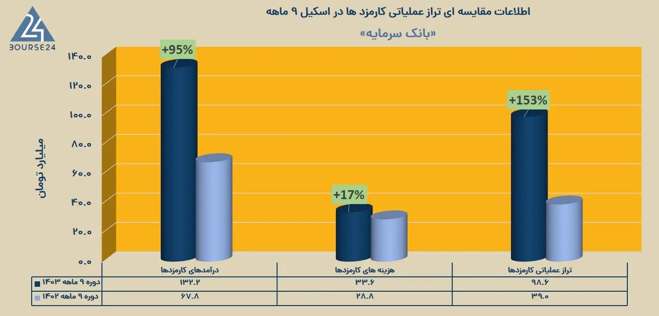 بانک سرمایه