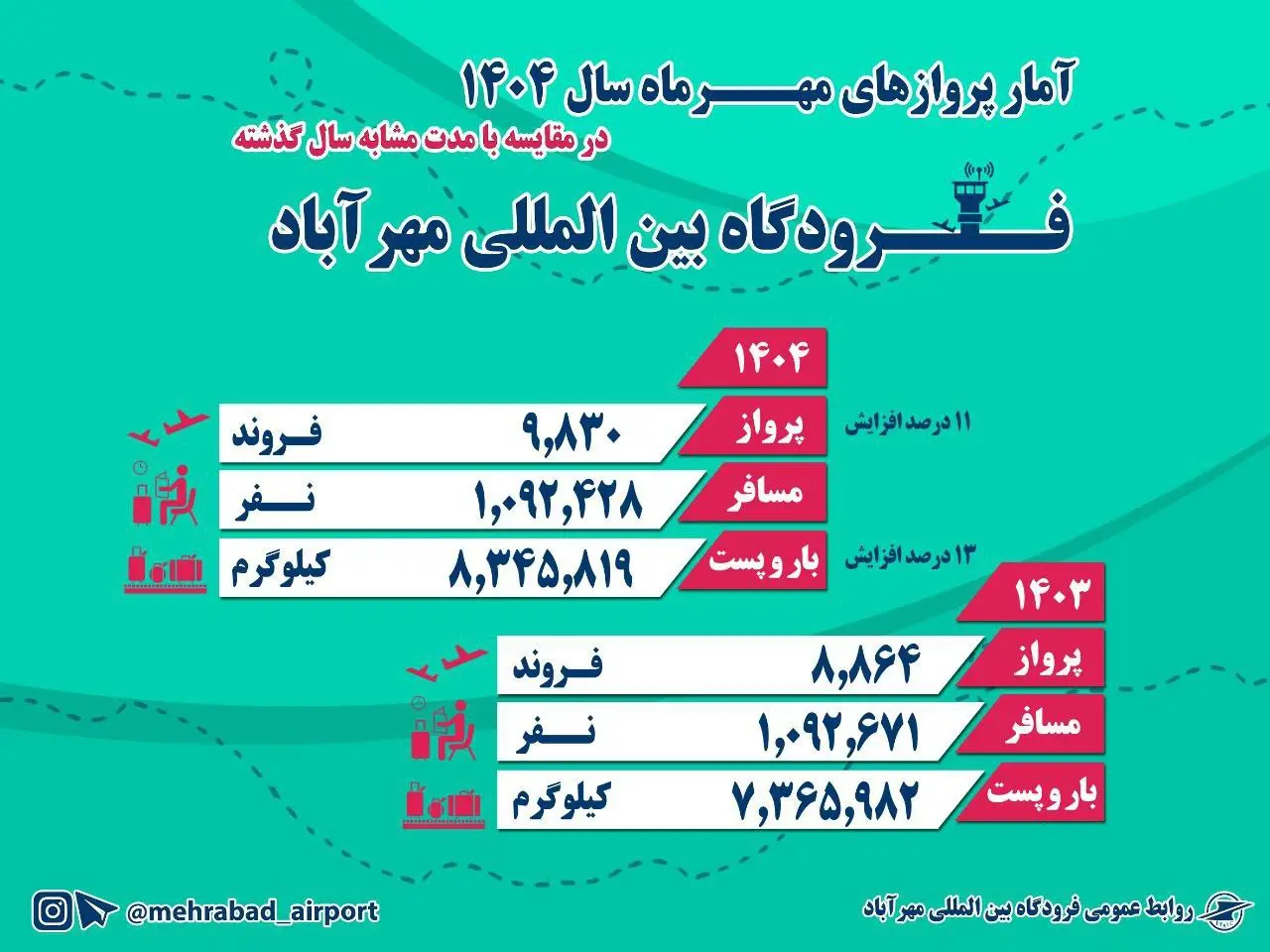 آمار فرودگاه مهرآباد
